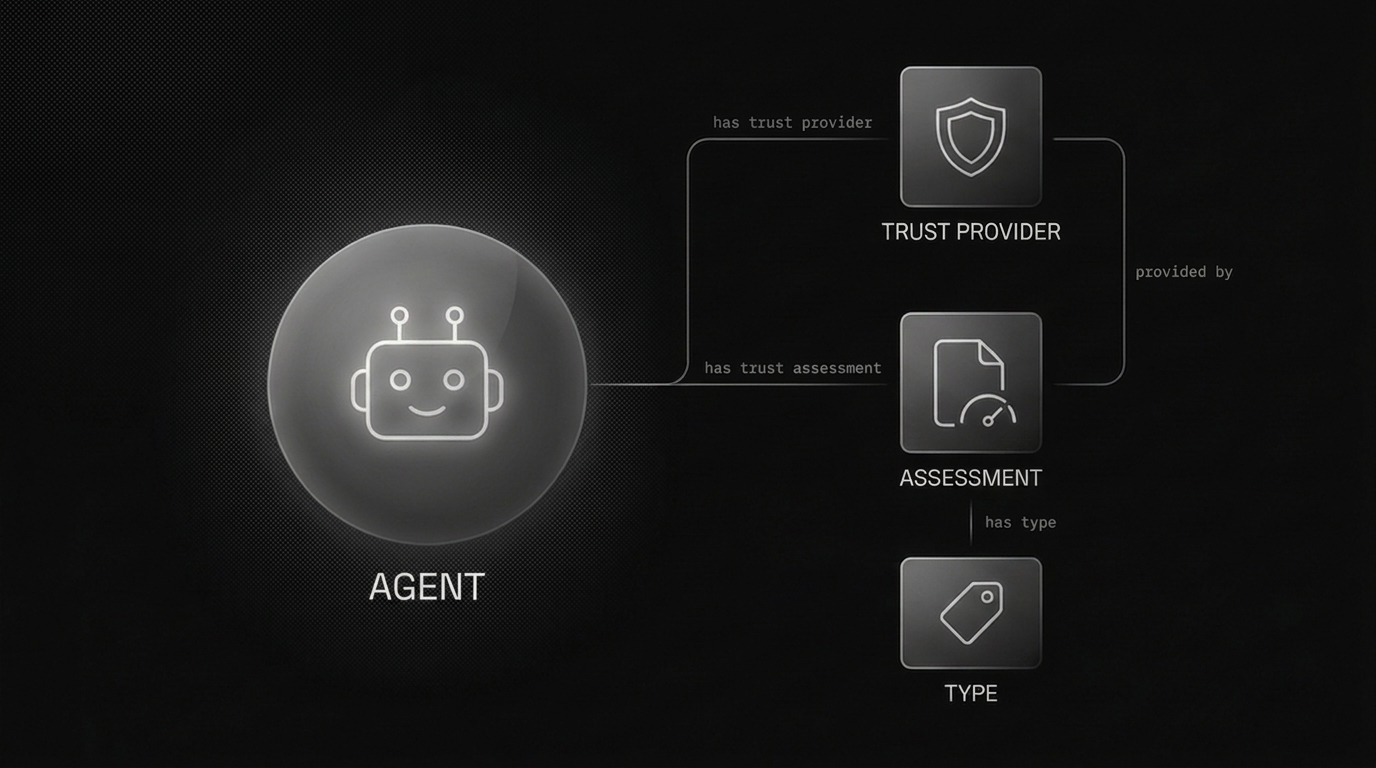 The four-Triple trust pattern β the agent links out to a trust provider and an assessment source; the assessment source links back to the provider (provided by) and to its type marker (has type)