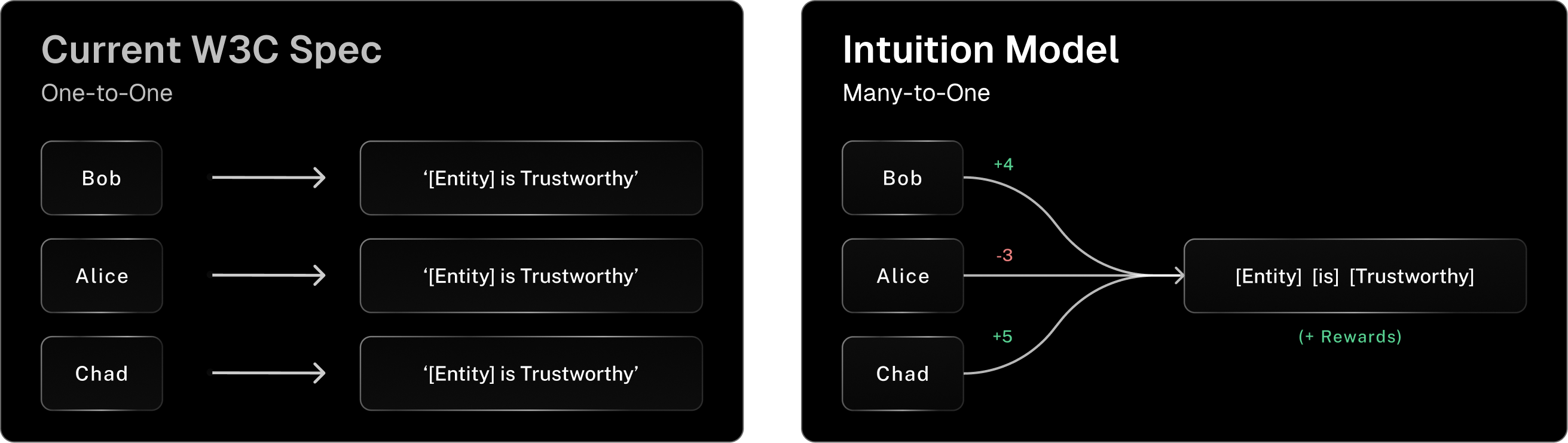 Signal Many-to-One Attestations